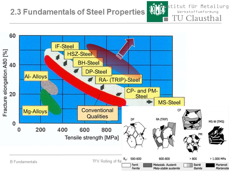 19 2.3 Fundamentals of Steel Properties